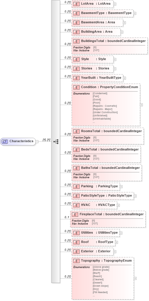 XSD Diagram of Characteristics in schema publicrecords_xsd (Real Estate Transaction Standard (RETS))