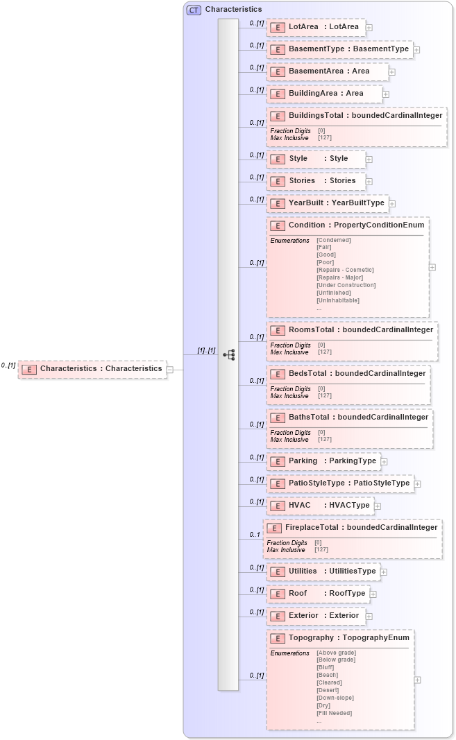 XSD Diagram of Characteristics in schema publicrecords_xsd (Real Estate Transaction Standard (RETS))