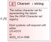 XSD Diagram of Charset in schema datadictionary_xsd (Real Estate Transaction Standard (RETS))