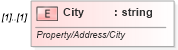 XSD Diagram of City in schema idx_xsd (Real Estate Transaction Standard (RETS))