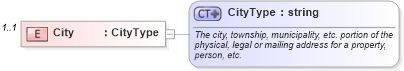XSD Diagram of City in schema address_xsd (Real Estate Transaction Standard (RETS))