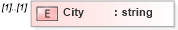 XSD Diagram of City in schema transactionlist_xsd (Real Estate Transaction Standard (RETS))