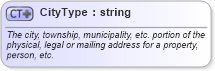 XSD Diagram of CityType in schema address_xsd (Real Estate Transaction Standard (RETS))