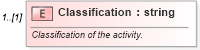 XSD Diagram of Classification in schema activities_xsd (Real Estate Transaction Standard (RETS))