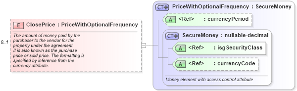 XSD Diagram of ClosePrice in schema listings_xsd (Real Estate Transaction Standard (RETS))