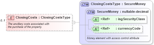 XSD Diagram of ClosingCosts in schema financial_xsd (Real Estate Transaction Standard (RETS))