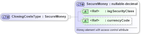 XSD Diagram of ClosingCostsType in schema financial_xsd (Real Estate Transaction Standard (RETS))