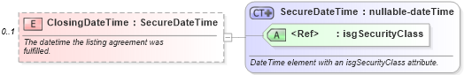XSD Diagram of ClosingDateTime in schema listings_xsd (Real Estate Transaction Standard (RETS))