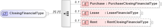 XSD Diagram of ClosingFinancialType in schema financial_xsd (Real Estate Transaction Standard (RETS))