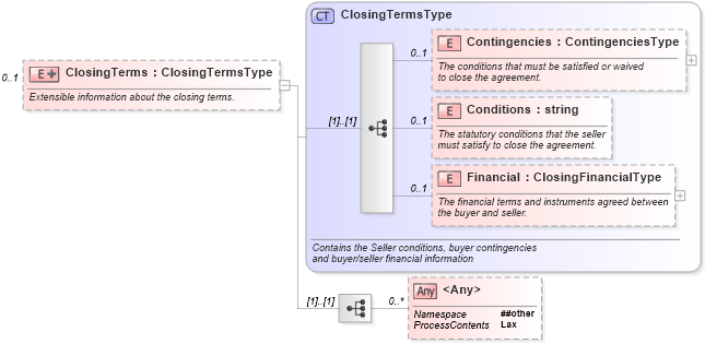 XSD Diagram of ClosingTerms in schema listings_xsd (Real Estate Transaction Standard (RETS))