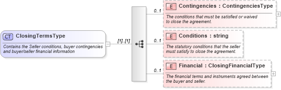 XSD Diagram of ClosingTermsType in schema listings_xsd (Real Estate Transaction Standard (RETS))