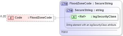 XSD Diagram of Code in schema publicrecords_xsd (Real Estate Transaction Standard (RETS))