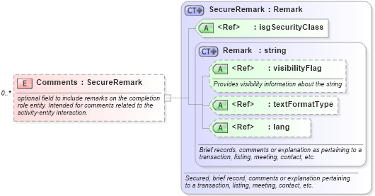 XSD Diagram of Comments in schema activities_xsd (Real Estate Transaction Standard (RETS))