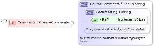 XSD Diagram of Comments in schema courses_xsd (Real Estate Transaction Standard (RETS))