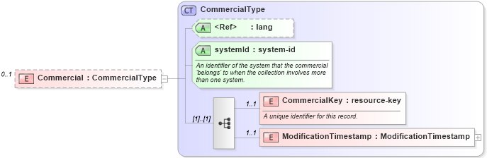 XSD Diagram of Commercial in schema listings_xsd (Real Estate Transaction Standard (RETS))