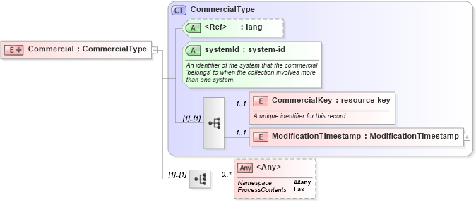 XSD Diagram of Commercial in schema commercials_xsd (Real Estate Transaction Standard (RETS))