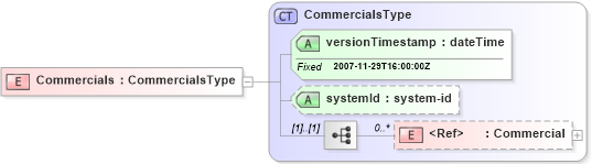 XSD Diagram of Commercials in schema commercials_xsd (Real Estate Transaction Standard (RETS))