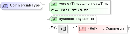 XSD Diagram of CommercialsType in schema commercials_xsd (Real Estate Transaction Standard (RETS))
