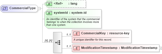 XSD Diagram of CommercialType in schema commercials_xsd (Real Estate Transaction Standard (RETS))