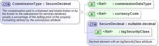 XSD Diagram of CommissionType in schema retscommons_xsd (Real Estate Transaction Standard (RETS))