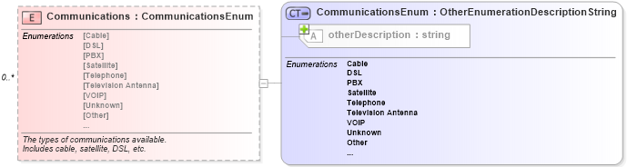 XSD Diagram of Communications in schema features_xsd (Real Estate Transaction Standard (RETS))