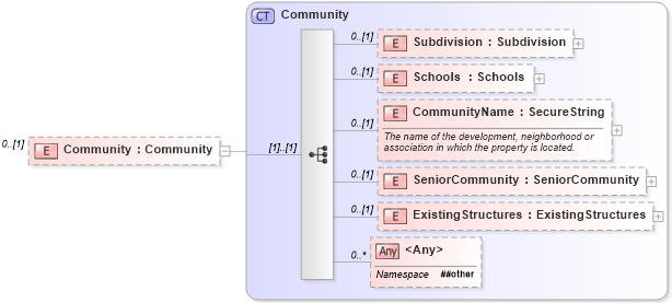 XSD Diagram of Community in schema properties_xsd (Real Estate Transaction Standard (RETS))