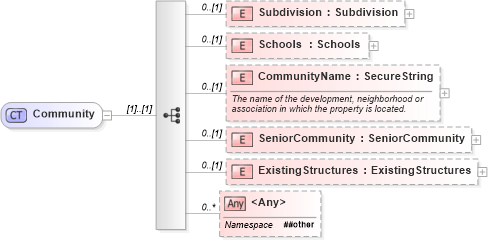 XSD Diagram of Community in schema retscommons_xsd (Real Estate Transaction Standard (RETS))