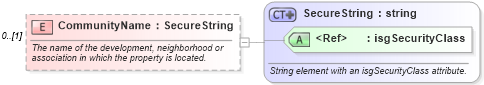 XSD Diagram of CommunityName in schema retscommons_xsd (Real Estate Transaction Standard (RETS))
