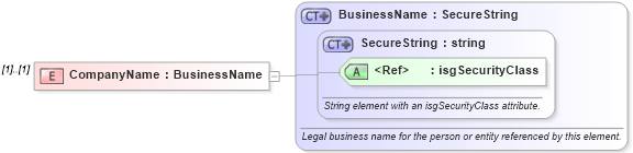 XSD Diagram of CompanyName in schema transactions_xsd (Real Estate Transaction Standard (RETS))