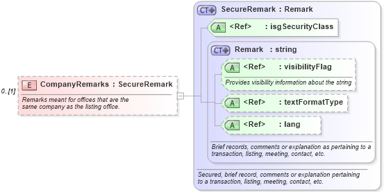 XSD Diagram of CompanyRemarks in schema retscommons_xsd (Real Estate Transaction Standard (RETS))