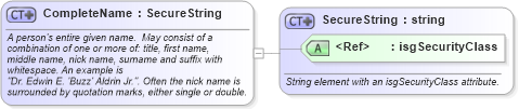 XSD Diagram of CompleteName in schema person_xsd (Real Estate Transaction Standard (RETS))