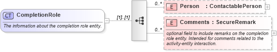XSD Diagram of CompletionRole in schema activities_xsd (Real Estate Transaction Standard (RETS))