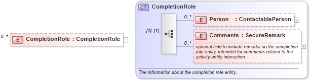 XSD Diagram of CompletionRole in schema activities_xsd (Real Estate Transaction Standard (RETS))