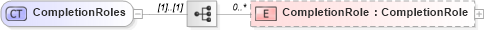 XSD Diagram of CompletionRoles in schema activities_xsd (Real Estate Transaction Standard (RETS))