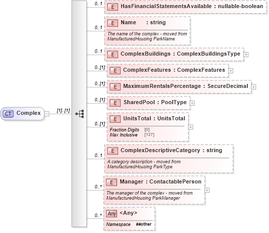 XSD Diagram of Complex in schema properties_xsd (Real Estate Transaction Standard (RETS))