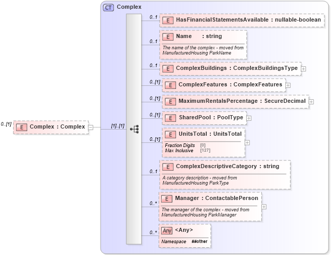 XSD Diagram of Complex in schema properties_xsd (Real Estate Transaction Standard (RETS))