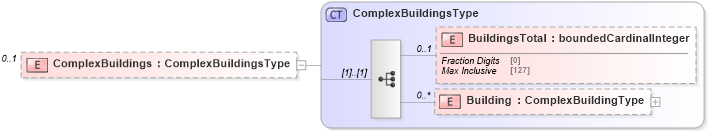 XSD Diagram of ComplexBuildings in schema properties_xsd (Real Estate Transaction Standard (RETS))