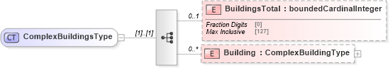 XSD Diagram of ComplexBuildingsType in schema properties_xsd (Real Estate Transaction Standard (RETS))