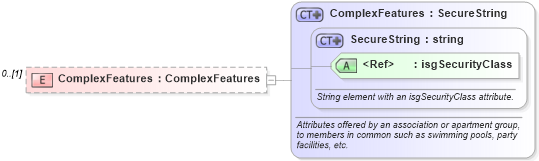 XSD Diagram of ComplexFeatures in schema properties_xsd (Real Estate Transaction Standard (RETS))
