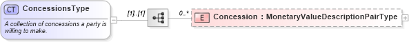 XSD Diagram of ConcessionsType in schema financial_xsd (Real Estate Transaction Standard (RETS))