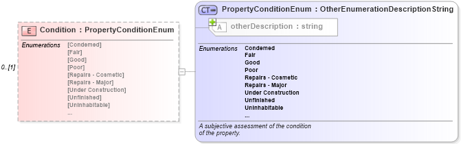 XSD Diagram of Condition in schema publicrecords_xsd (Real Estate Transaction Standard (RETS))