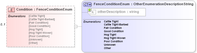 XSD Diagram of Condition in schema features_xsd (Real Estate Transaction Standard (RETS))