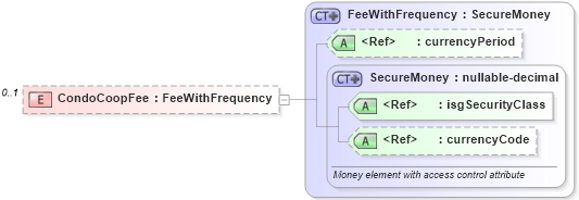 XSD Diagram of CondoCoopFee in schema financial_xsd (Real Estate Transaction Standard (RETS))