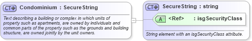XSD Diagram of Condominium in schema retscommons_xsd (Real Estate Transaction Standard (RETS))