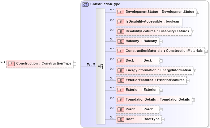 XSD Diagram of Construction in schema building_xsd (Real Estate Transaction Standard (RETS))