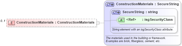 XSD Diagram of ConstructionMaterials in schema retscommons_xsd (Real Estate Transaction Standard (RETS))
