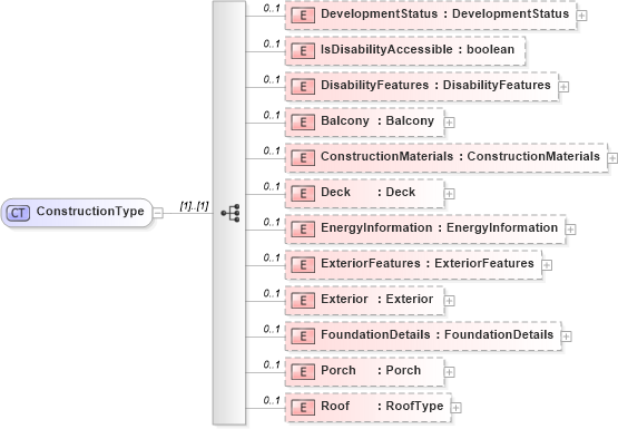 XSD Diagram of ConstructionType in schema building_xsd (Real Estate Transaction Standard (RETS))