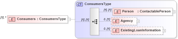 XSD Diagram of Consumers in schema transactions_xsd (Real Estate Transaction Standard (RETS))