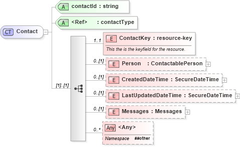 XSD Diagram of Contact in schema contacts_xsd (Real Estate Transaction Standard (RETS))