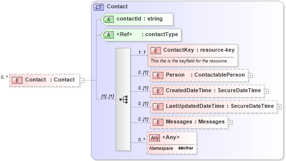 XSD Diagram of Contact in schema contacts_xsd (Real Estate Transaction Standard (RETS))